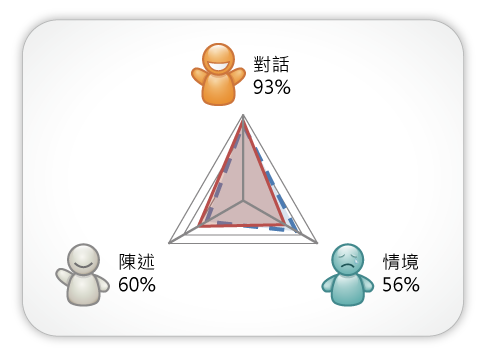 語音類型掌握度